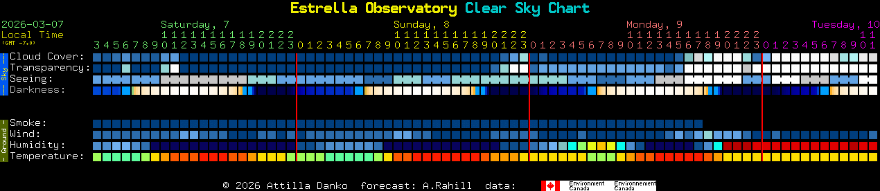 Current forecast for Estrella Observatory Clear Sky Chart