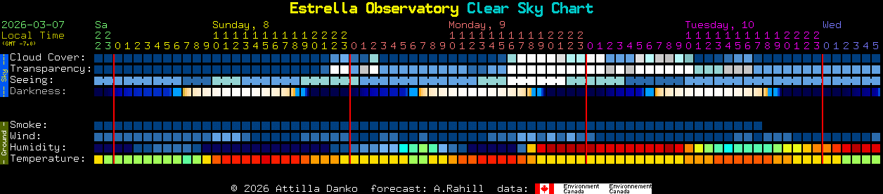 Current forecast for Estrella Observatory Clear Sky Chart