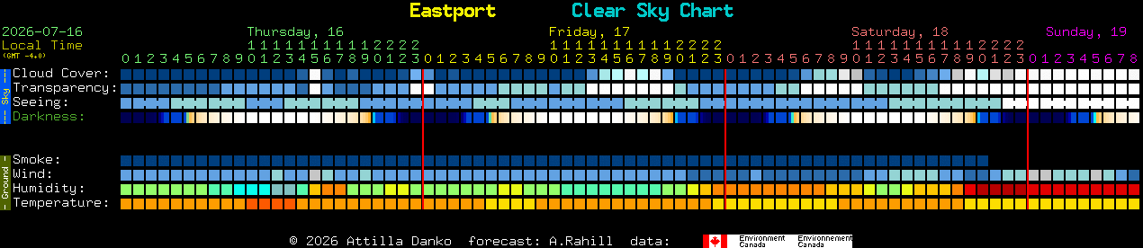 Current forecast for Eastport Clear Sky Chart