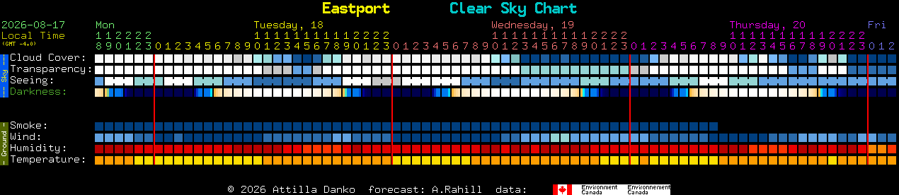 Current forecast for Eastport Clear Sky Chart