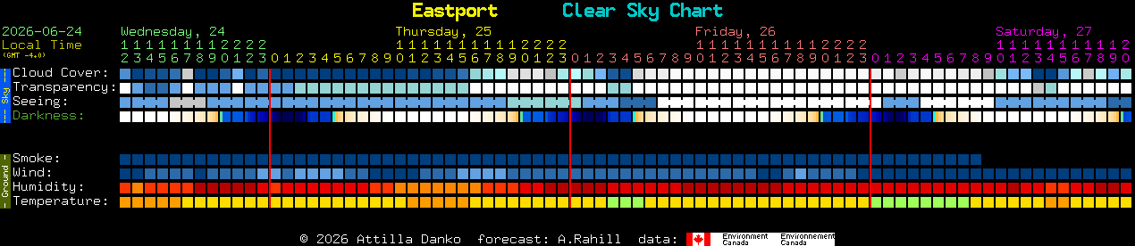 Current forecast for Eastport Clear Sky Chart