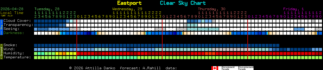 Current forecast for Eastport Clear Sky Chart