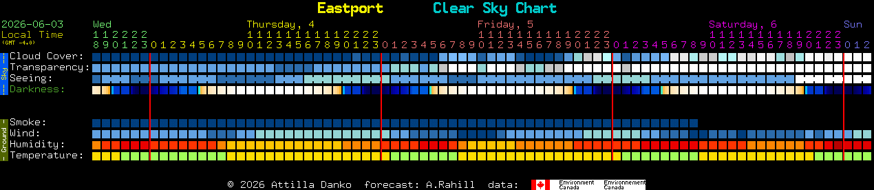 Current forecast for Eastport Clear Sky Chart