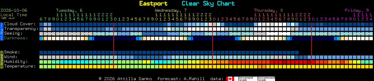 Current forecast for Eastport Clear Sky Chart