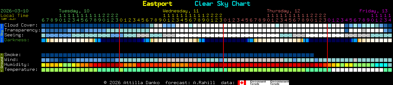 Current forecast for Eastport Clear Sky Chart