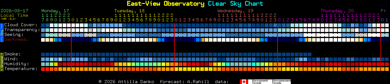 Current forecast for East-View Observatory Clear Sky Chart