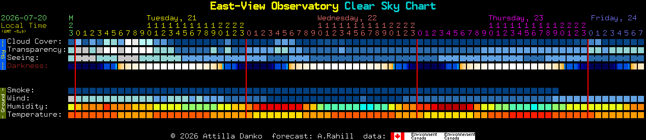 Current forecast for East-View Observatory Clear Sky Chart