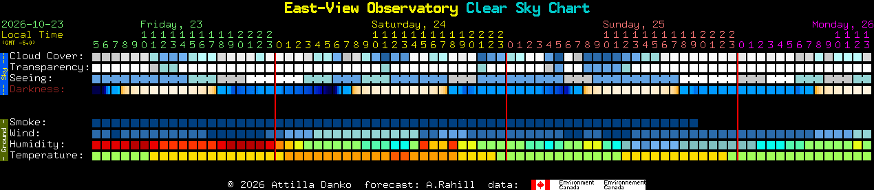 Current forecast for East-View Observatory Clear Sky Chart