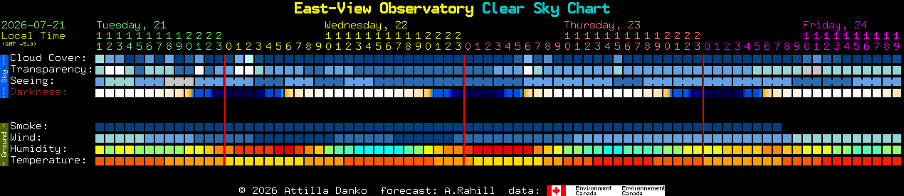 Current forecast for East-View Observatory Clear Sky Chart