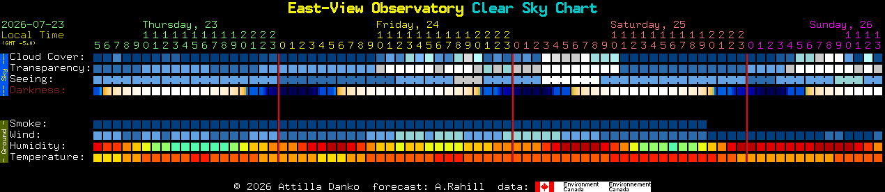 Current forecast for East-View Observatory Clear Sky Chart
