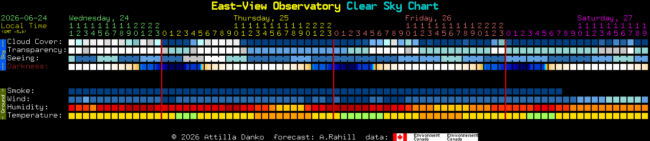 Current forecast for East-View Observatory Clear Sky Chart