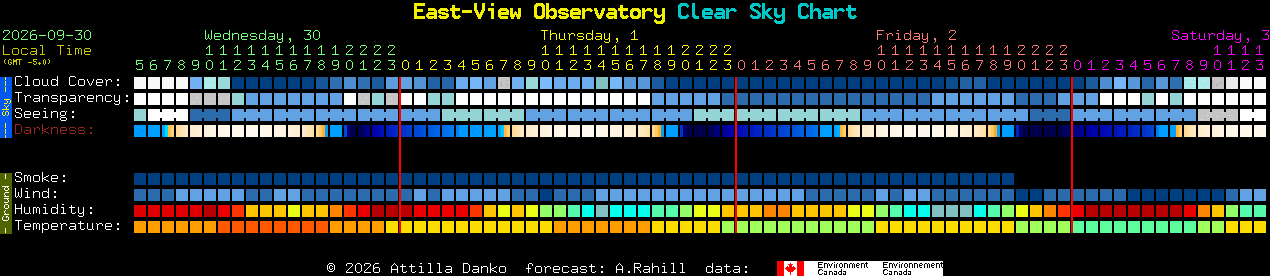 Current forecast for East-View Observatory Clear Sky Chart