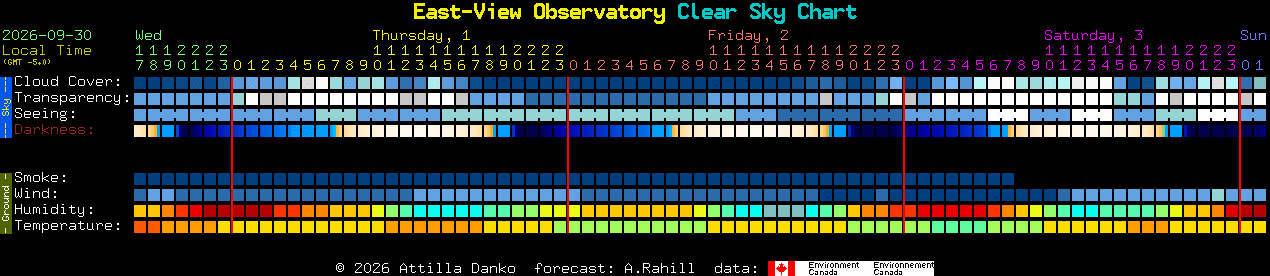 Current forecast for East-View Observatory Clear Sky Chart