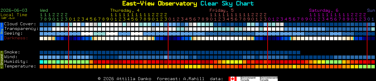 Current forecast for East-View Observatory Clear Sky Chart