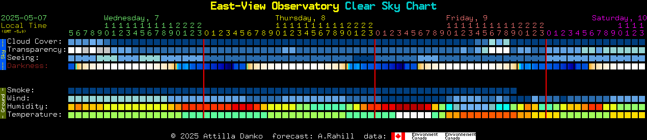 Current forecast for East-View Observatory Clear Sky Chart
