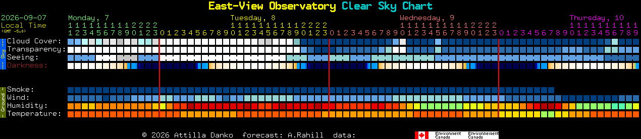 Current forecast for East-View Observatory Clear Sky Chart