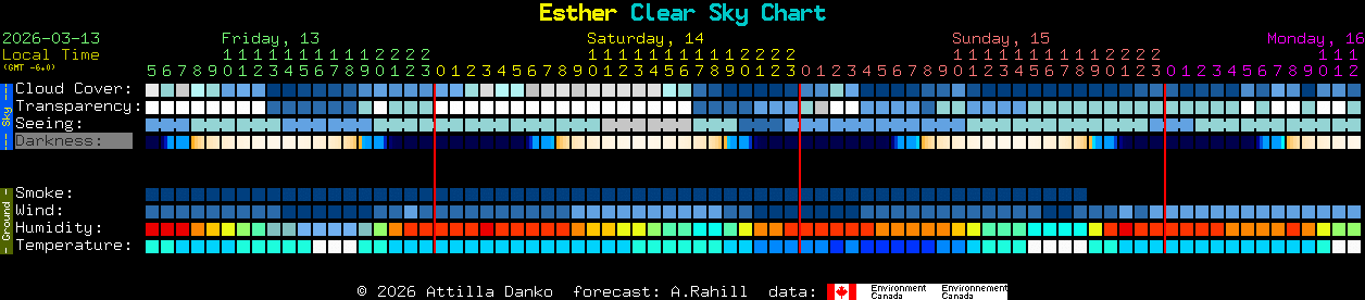 Current forecast for Esther Clear Sky Chart