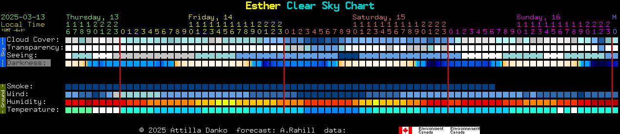 Current forecast for Esther Clear Sky Chart