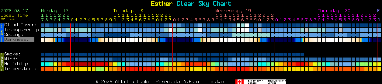 Current forecast for Esther Clear Sky Chart