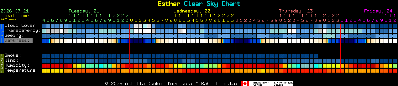 Current forecast for Esther Clear Sky Chart