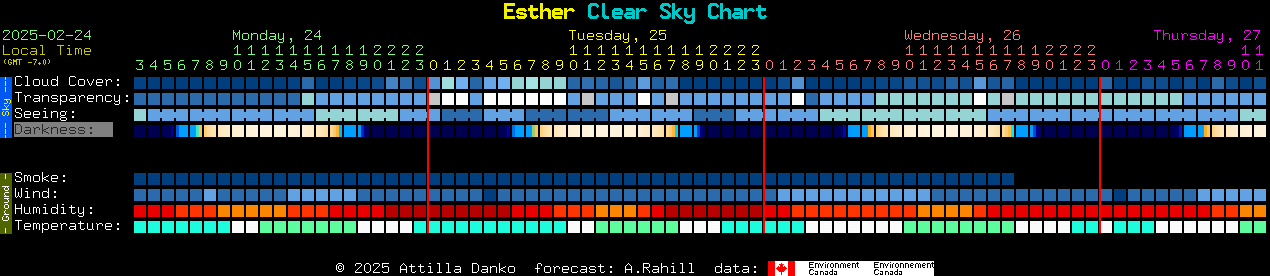 Current forecast for Esther Clear Sky Chart