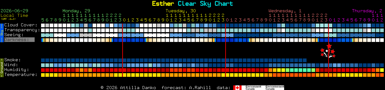 Current forecast for Esther Clear Sky Chart