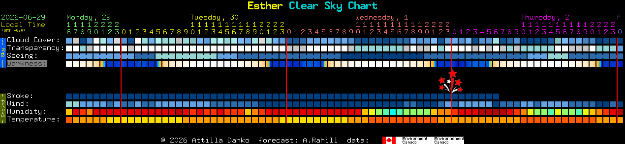 Current forecast for Esther Clear Sky Chart