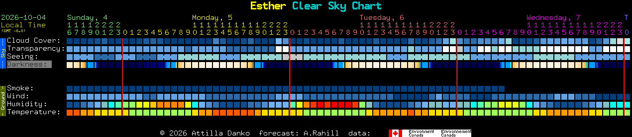Current forecast for Esther Clear Sky Chart