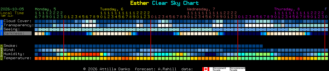 Current forecast for Esther Clear Sky Chart