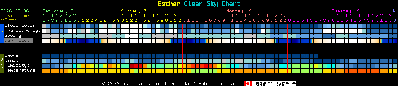 Current forecast for Esther Clear Sky Chart