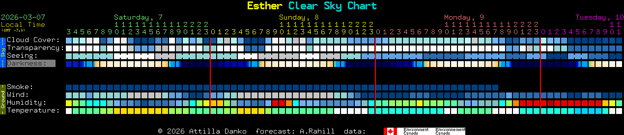 Current forecast for Esther Clear Sky Chart
