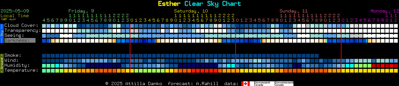 Current forecast for Esther Clear Sky Chart