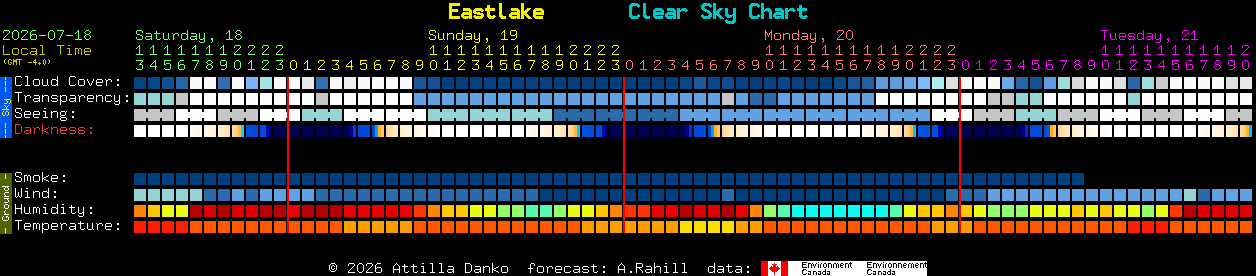 Current forecast for Eastlake Clear Sky Chart