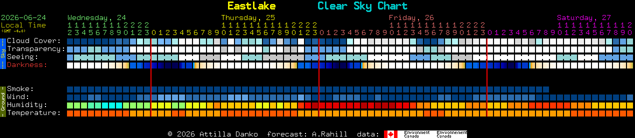 Current forecast for Eastlake Clear Sky Chart