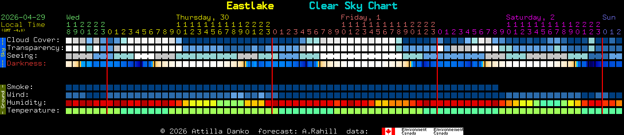 Current forecast for Eastlake Clear Sky Chart