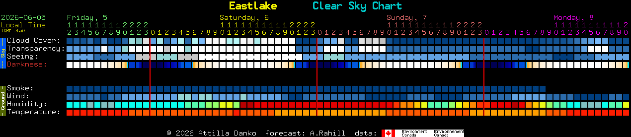 Current forecast for Eastlake Clear Sky Chart