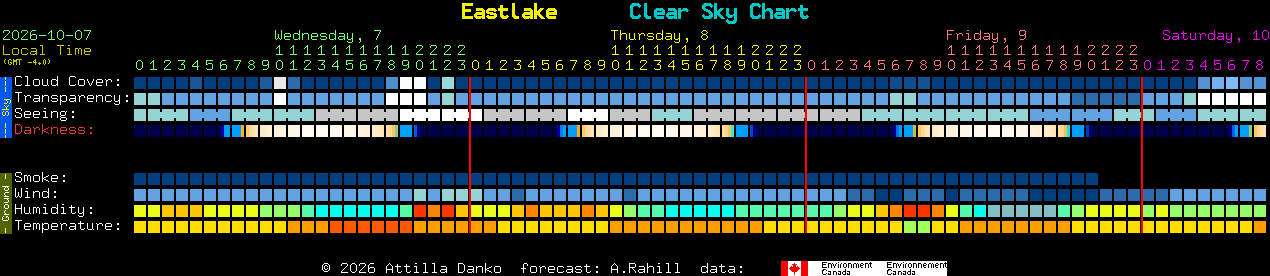 Current forecast for Eastlake Clear Sky Chart