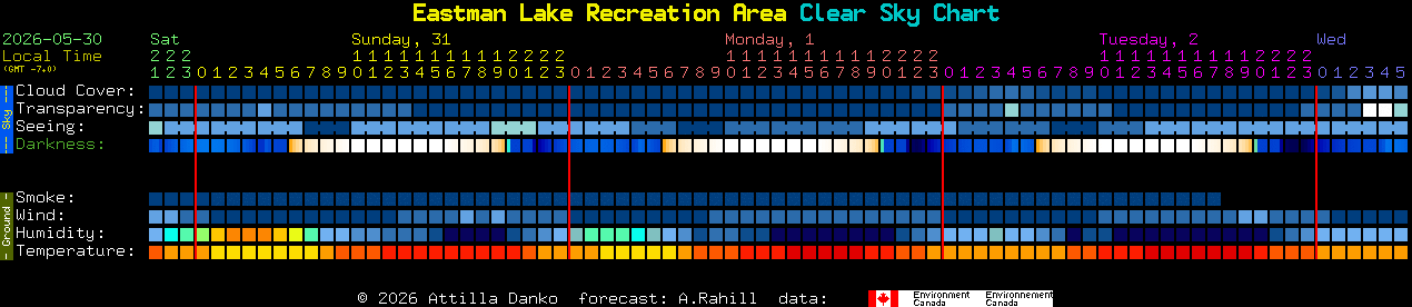 Current forecast for Eastman Lake Recreation Area Clear Sky Chart