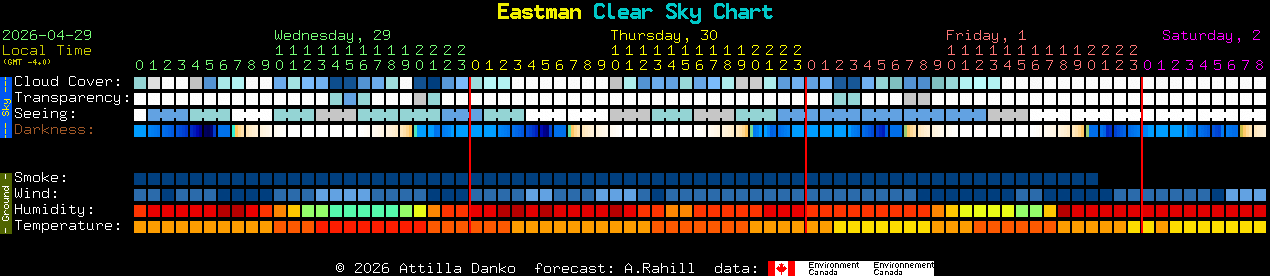 Current forecast for Eastman Clear Sky Chart