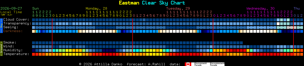 Current forecast for Eastman Clear Sky Chart