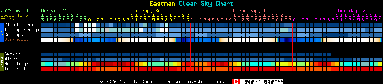 Current forecast for Eastman Clear Sky Chart