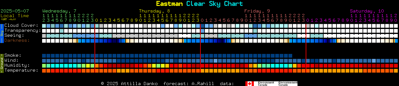 Current forecast for Eastman Clear Sky Chart