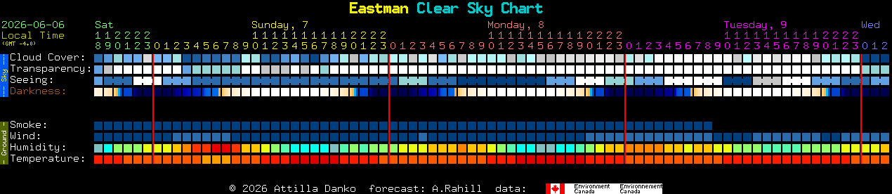 Current forecast for Eastman Clear Sky Chart
