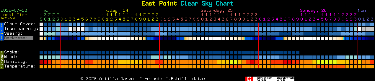Current forecast for East Point Clear Sky Chart