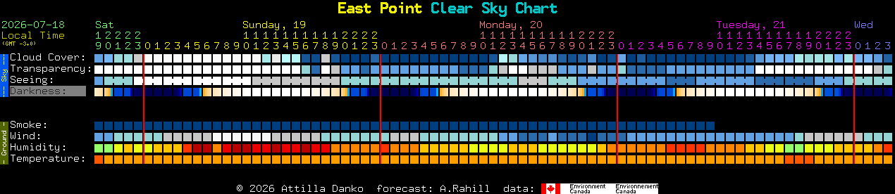 Current forecast for East Point Clear Sky Chart