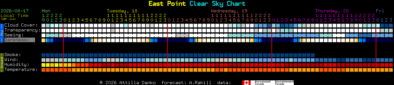 Current forecast for East Point Clear Sky Chart
