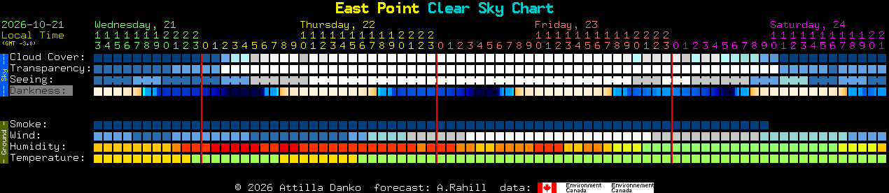 Current forecast for East Point Clear Sky Chart