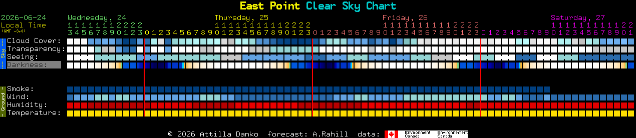 Current forecast for East Point Clear Sky Chart