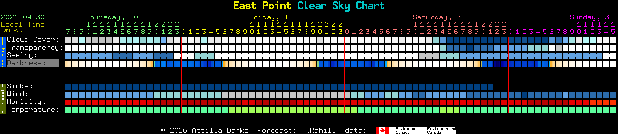Current forecast for East Point Clear Sky Chart