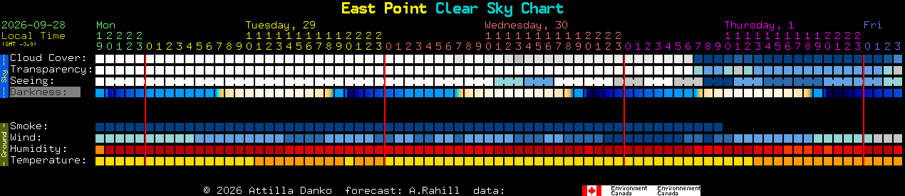 Current forecast for East Point Clear Sky Chart